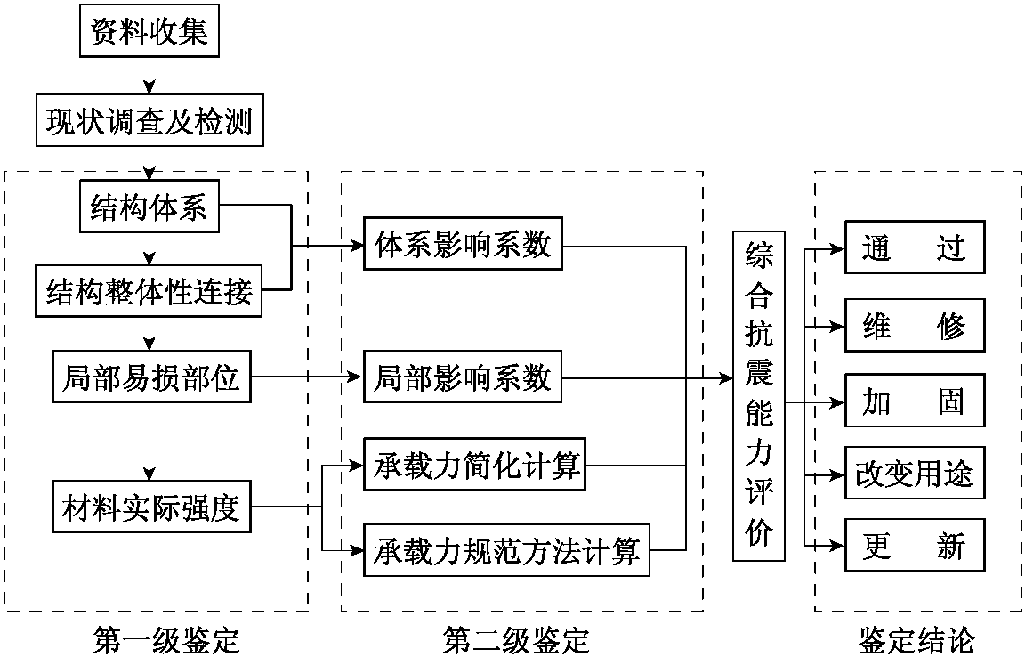 3.2.1 抗震鉴定的基本程序